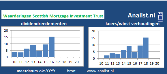 koerswinst/><BR><p>Het aandeel  keerde in de voorbije 5 jaar geen dividenden uit. 4,3 procent was het 5-jaars doorsnee dividendrendement. </p></p><p class=